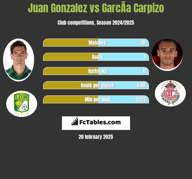 Juan Gonzalez vs GarcÃ­a Carpizo h2h player stats