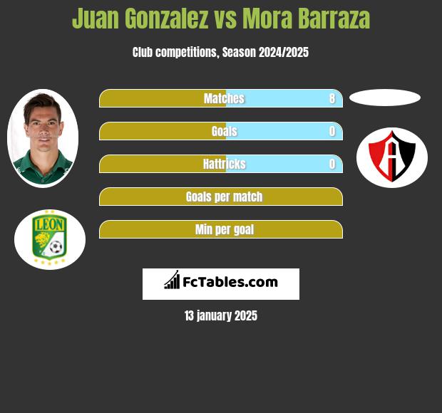 Juan Gonzalez vs Mora Barraza h2h player stats