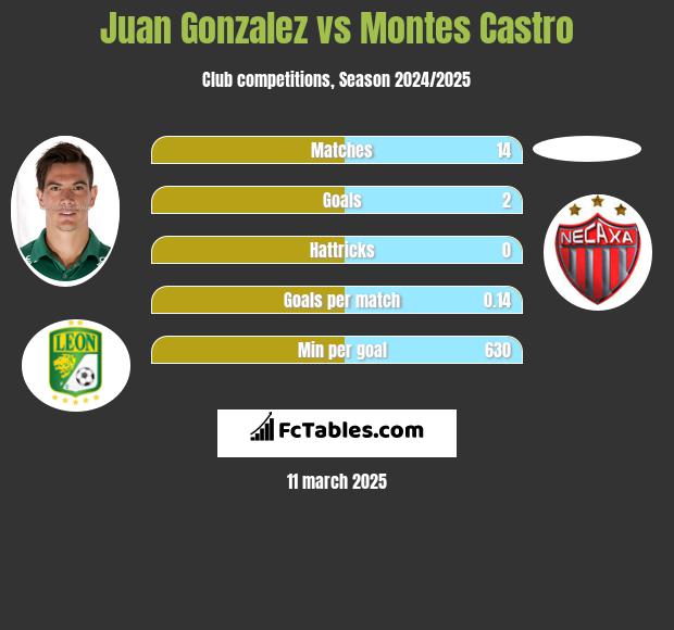 Juan Gonzalez vs Montes Castro h2h player stats