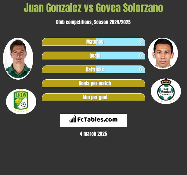 Juan Gonzalez vs Govea Solorzano h2h player stats