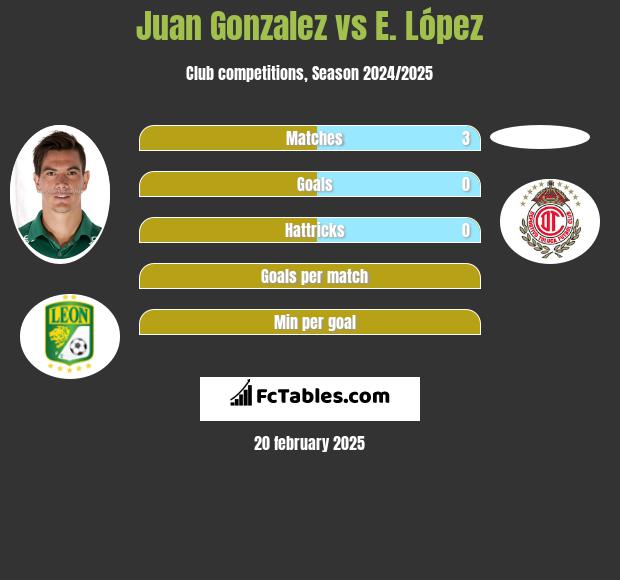 Juan Gonzalez vs E. López h2h player stats