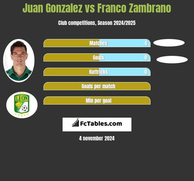 Juan Gonzalez vs Franco Zambrano h2h player stats