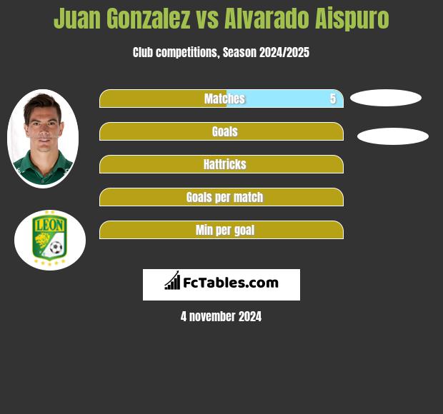 Juan Gonzalez vs Alvarado Aispuro h2h player stats