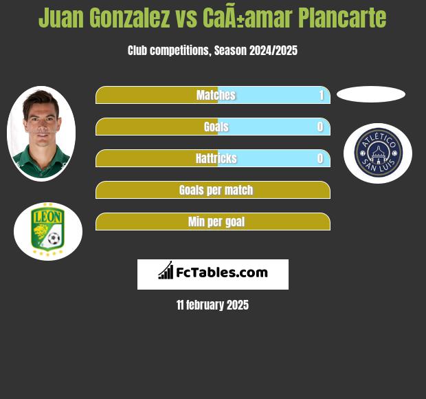 Juan Gonzalez vs CaÃ±amar Plancarte h2h player stats