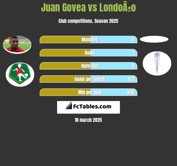 Juan Govea vs LondoÃ±o h2h player stats