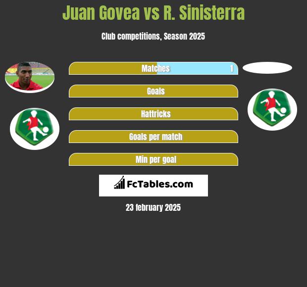 Juan Govea vs R. Sinisterra h2h player stats