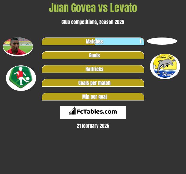 Juan Govea vs Levato h2h player stats