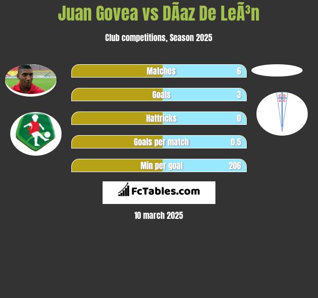 Juan Govea vs DÃ­az De LeÃ³n h2h player stats