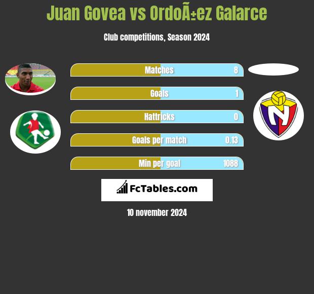 Juan Govea vs OrdoÃ±ez Galarce h2h player stats