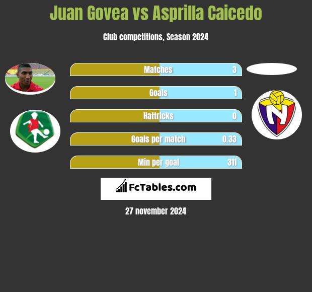 Juan Govea vs Asprilla Caicedo h2h player stats