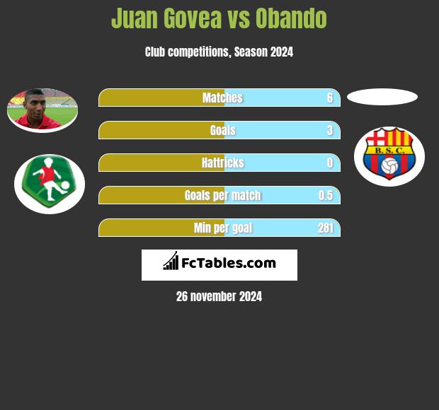 Juan Govea vs Obando h2h player stats