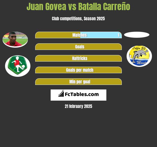 Juan Govea vs Batalla Carreño h2h player stats