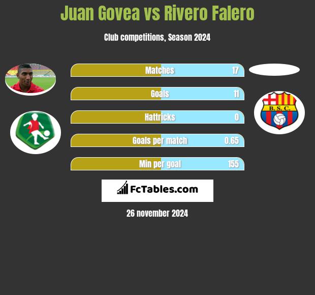 Juan Govea vs Rivero Falero h2h player stats