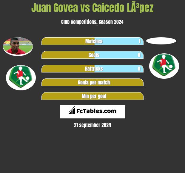 Juan Govea vs Caicedo LÃ³pez h2h player stats