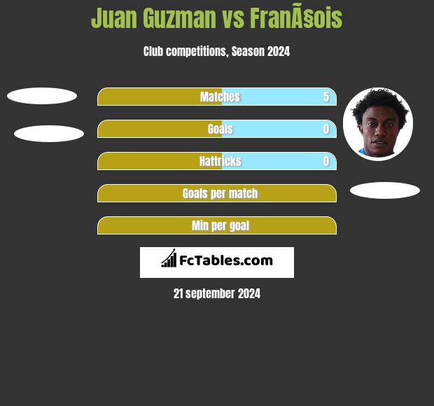 Juan Guzman vs FranÃ§ois h2h player stats