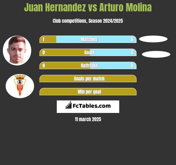 Juan Hernandez vs Arturo Molina h2h player stats