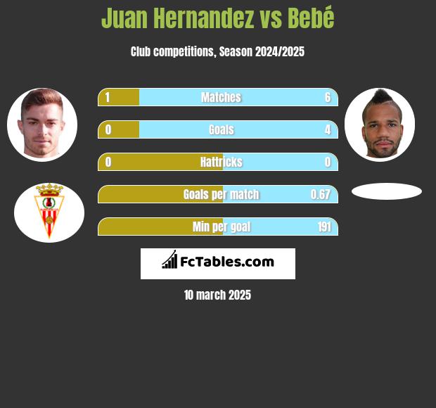 Juan Hernandez vs Bebé h2h player stats