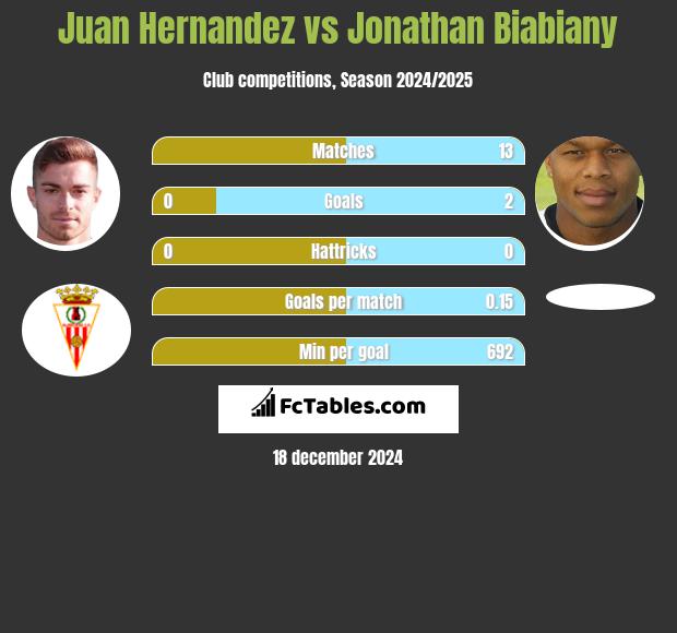 Juan Hernandez vs Jonathan Biabiany h2h player stats