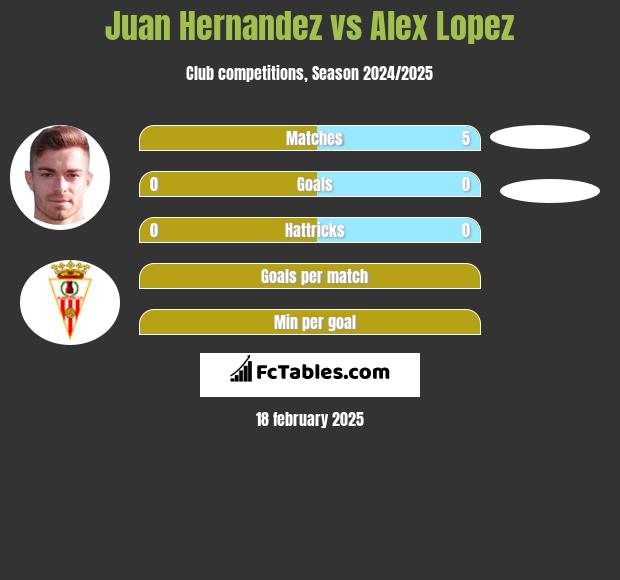 Juan Hernandez vs Alex Lopez h2h player stats