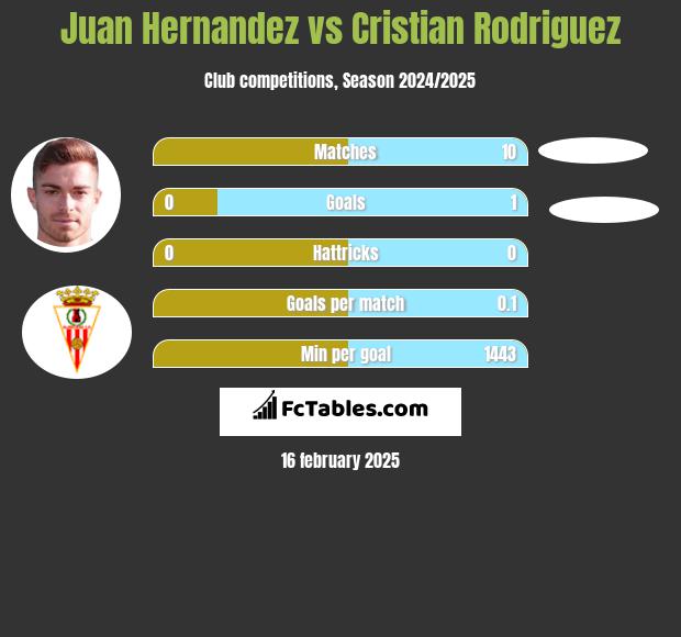 Juan Hernandez vs Cristian Rodriguez h2h player stats