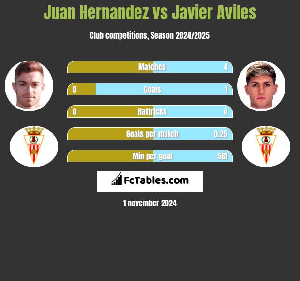 Juan Hernandez vs Javier Aviles h2h player stats