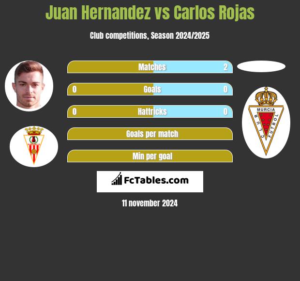 Juan Hernandez vs Carlos Rojas h2h player stats