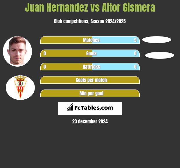 Juan Hernandez vs Aitor Gismera h2h player stats