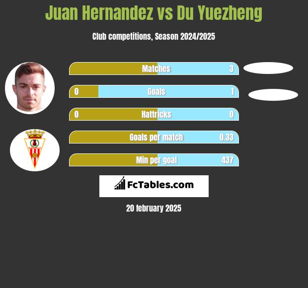 Juan Hernandez vs Du Yuezheng h2h player stats