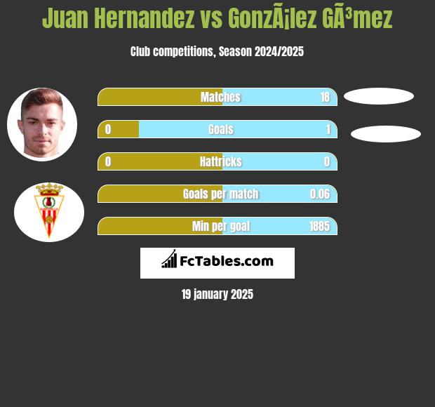 Juan Hernandez vs GonzÃ¡lez GÃ³mez h2h player stats