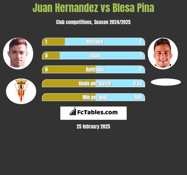 Juan Hernandez vs Blesa Pina h2h player stats