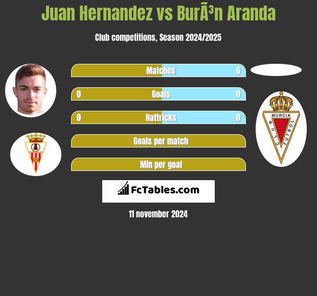 Juan Hernandez vs BurÃ³n Aranda h2h player stats