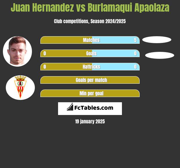 Juan Hernandez vs Burlamaqui Apaolaza h2h player stats