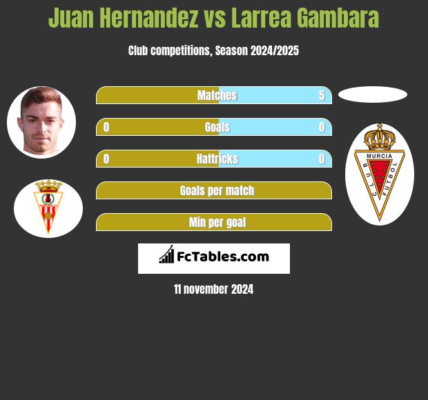 Juan Hernandez vs Larrea Gambara h2h player stats