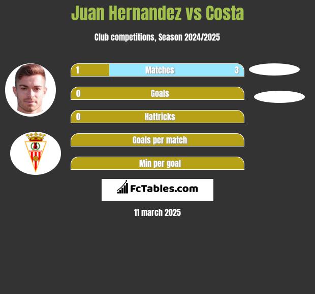 Juan Hernandez vs Costa h2h player stats