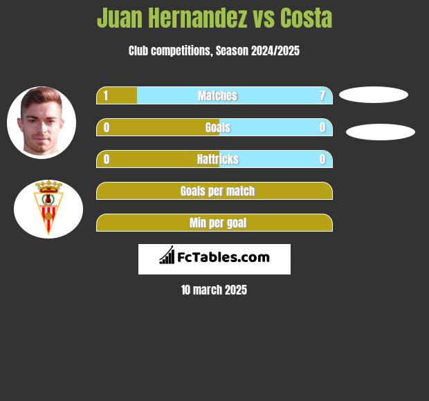 Juan Hernandez vs Costa h2h player stats