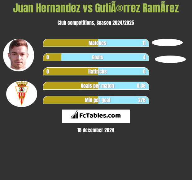 Juan Hernandez vs GutiÃ©rrez RamÃ­rez h2h player stats