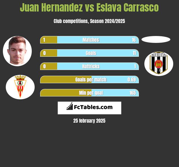 Juan Hernandez vs Eslava Carrasco h2h player stats