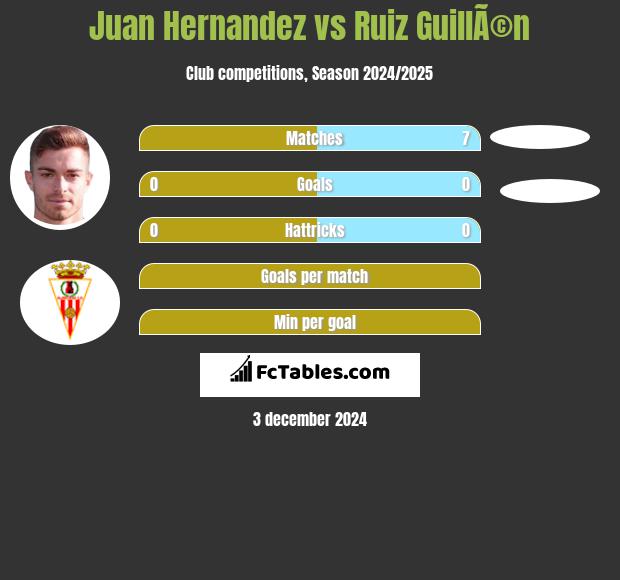 Juan Hernandez vs Ruiz GuillÃ©n h2h player stats