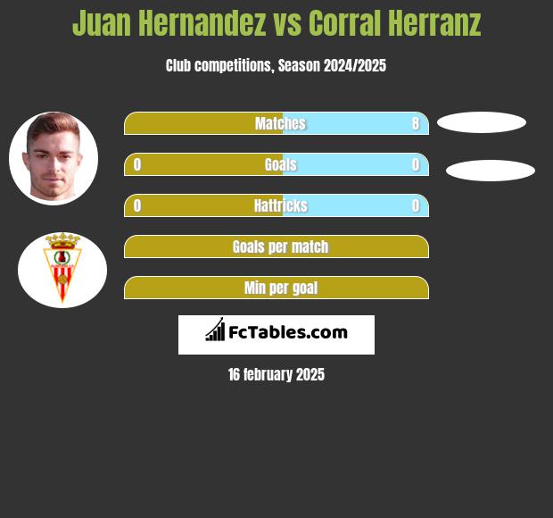 Juan Hernandez vs Corral Herranz h2h player stats