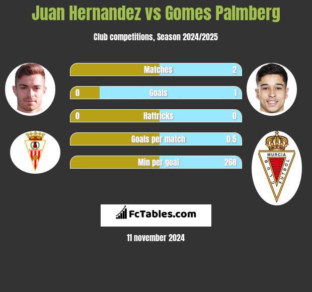 Juan Hernandez vs Gomes Palmberg h2h player stats