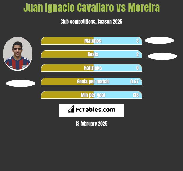 Juan Ignacio Cavallaro vs Moreira h2h player stats