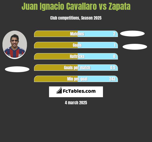 Juan Ignacio Cavallaro vs Zapata h2h player stats