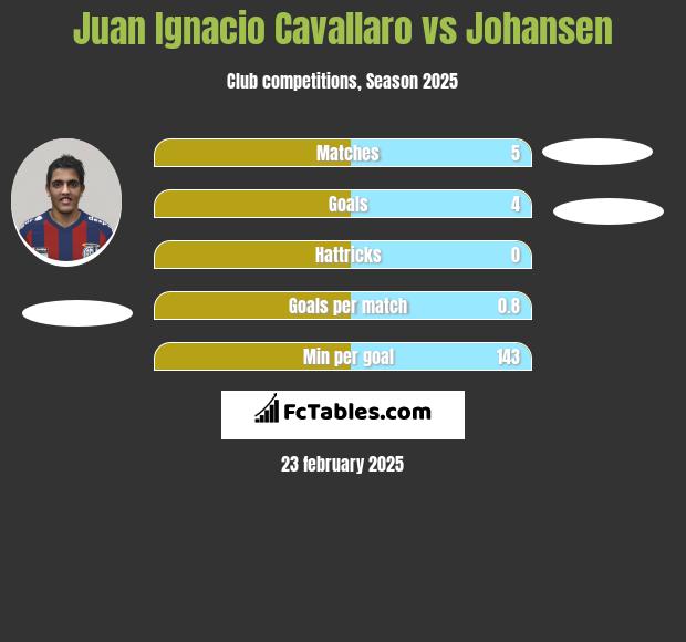 Juan Ignacio Cavallaro vs Johansen h2h player stats