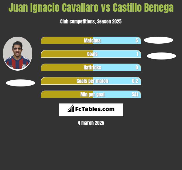 Juan Ignacio Cavallaro vs Castillo Benega h2h player stats