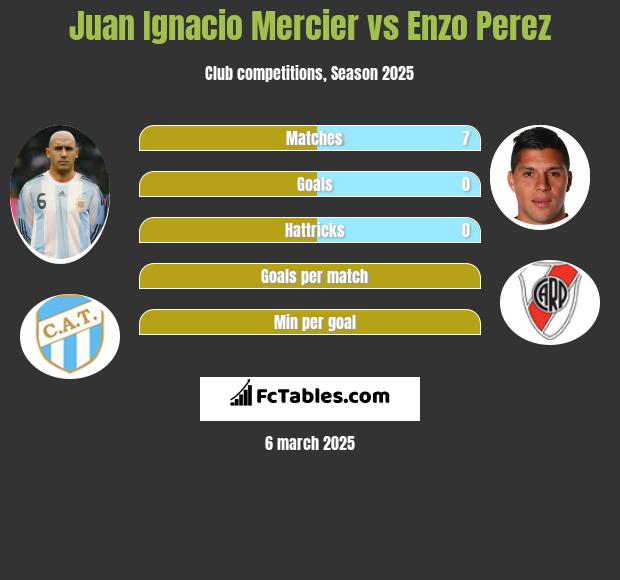 Juan Ignacio Mercier vs Enzo Perez h2h player stats