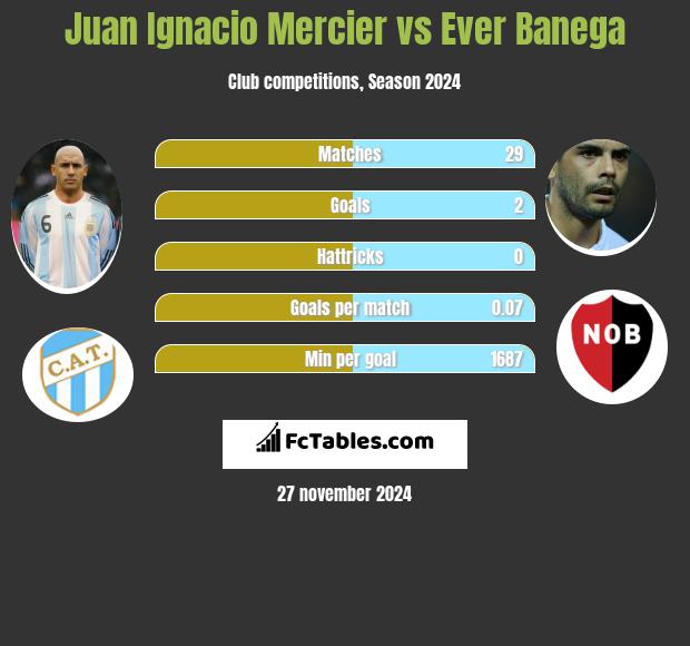 Juan Ignacio Mercier vs Ever Banega h2h player stats