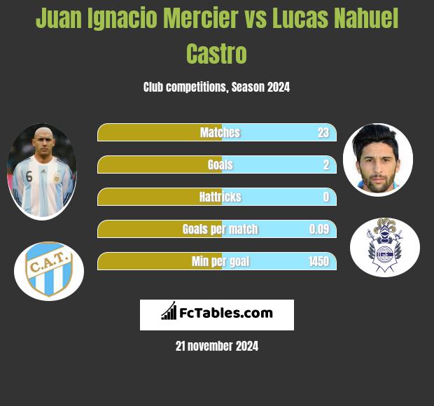 Juan Ignacio Mercier vs Lucas Nahuel Castro h2h player stats