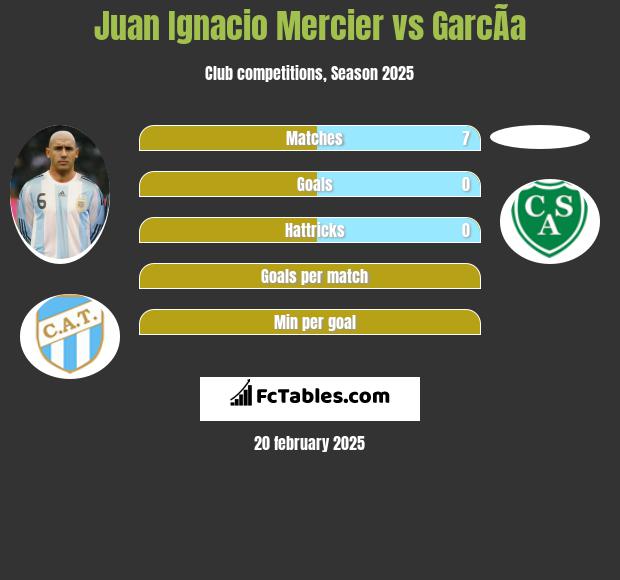 Juan Ignacio Mercier vs GarcÃ­a h2h player stats