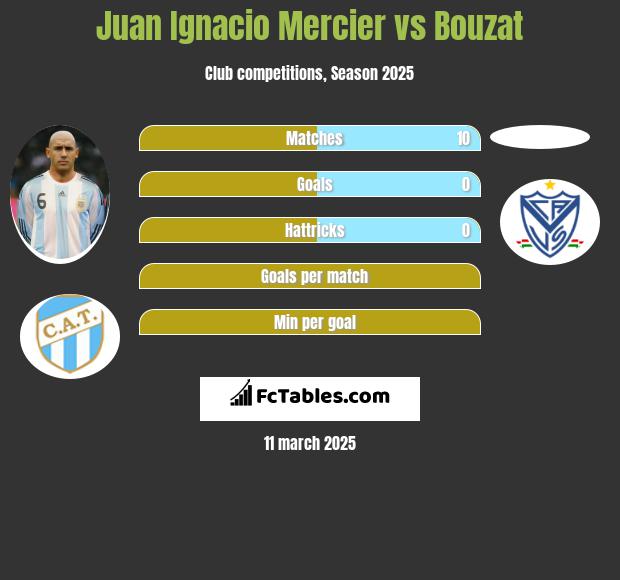 Juan Ignacio Mercier vs Bouzat h2h player stats