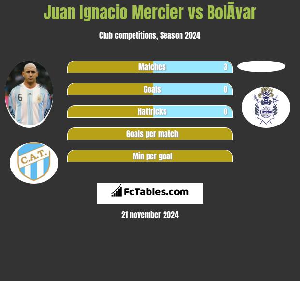 Juan Ignacio Mercier vs BolÃ­var h2h player stats